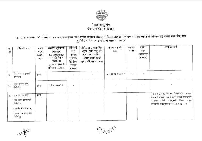 Why NRB action to dozen of commercial banks of Nepal ?